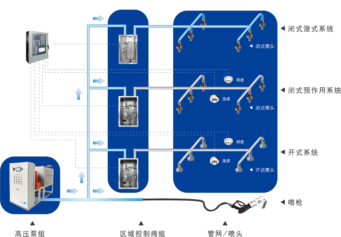 固定式細水霧滅火系統(tǒng)