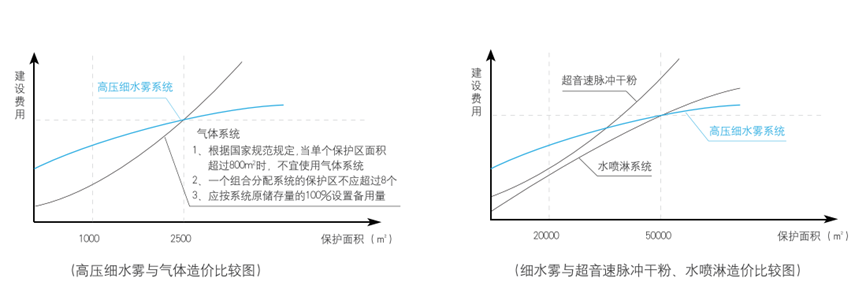 固定式細水霧滅火系統(tǒng)-2